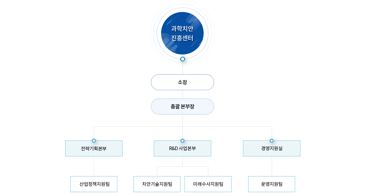 조직도